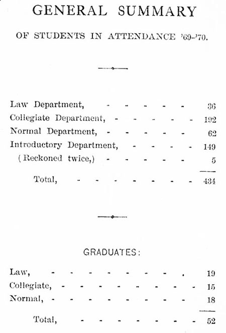 Sample text from the university catalog showing a total of 434 students in attendance, with 52 graduates