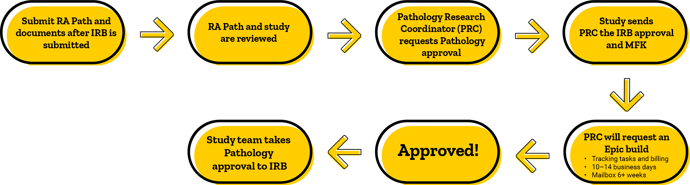 Flowchart: Submit RA path & docs after IRB is submitted, RA path and study are reviewed, PRC requests pathology approval, Study sends PRC the IRB approval and MFK, Study team takes Pathology approval to IRB, Approved, PRC will request an Epic build: tracking tasks and billing, 10-14 business days, mailbox 6+ weeks.